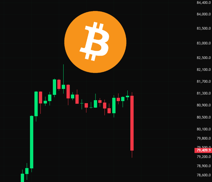 A Bitcoin (BTC) candlestick chart shows price rejection near $82,000 followed by a sharp drop, with the current price labeled around $79,409.9.