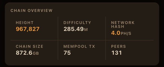 A blockchain chain overview dashboard displaying Height: 967,827, Difficulty: 285.49M, Network Hash: 4.0 PH/s, Chain Size: 872.6GB, Mempool TX: 75, and Peers: 131.