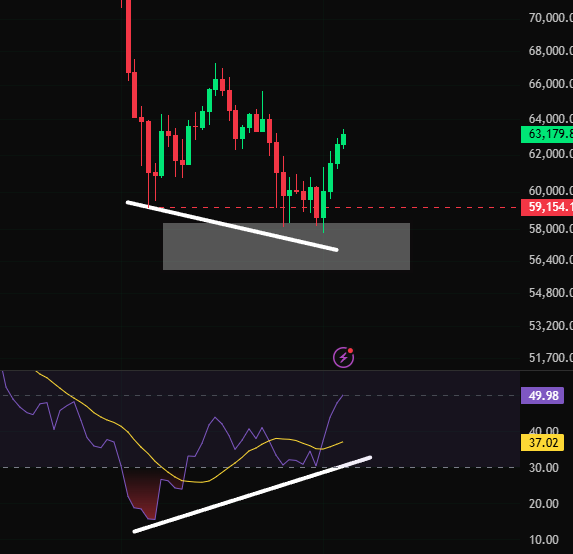 A cryptocurrency trading chart showing Bitcoin (BTC) price action with a highlighted bullish divergence between price and RSI indicator, where the current price sits at 63,179 above a support level at 59,154, confirming the post's observation that the bullish divergence pattern is playing out as expected.