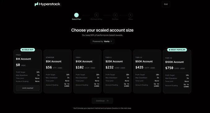 A Hyperstock pricing page titled 'Choose your scaled account size' displays tiers from a $1K FREE account (sold out) through Tier IV at $750, each showing profit target, max drawdown, time limit, and account scaling details powered by VanTA.