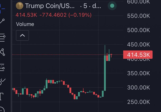 A candlestick chart displays Trump Coin/USD trading at 414.53K, down 774.4602 (-0.19%) over a 5-day period with a sharp recent price spike.
