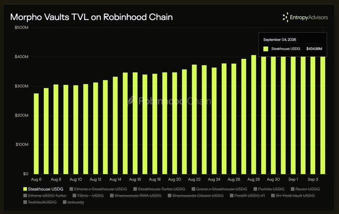 The image is a bar chart titled "Morpho Vaults TVL on Robinhood Chain," showing the Steadyhouse USDG vault (highlighted in green) growing to $434.88M by September 4, 2026, making it the largest vault on Morpho. This visually supports the post's claim that the SteakhouseFi USDG vault has become the biggest on Morpho, now offering 3.86% intrinsic APY plus 3.24% incentive APY for eligible Robinhood users.