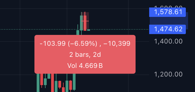 A stock or crypto chart showing a significant price drop of -103.99 (-6.59%) with high volume of 4.669B, displaying values around 1,578.61 and 1,474.62.