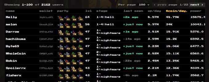 A leaderboard interface showing the top users ranked by power, with columns for name, wallet, party, lvl, stage, last seen, xp/day, $coin/day, and power, displaying users like "Melly" and "melon" at the top with over 2,162 total users.