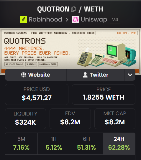 A screenshot of the QUOTRON/WETH trading pair on Robinhood/Uniswap V4 shows a price of $4,571.27 USD (1.8255 WETH) with a 24-hour gain of 62.28%, supporting the post's celebration of a new all-time high for the token.