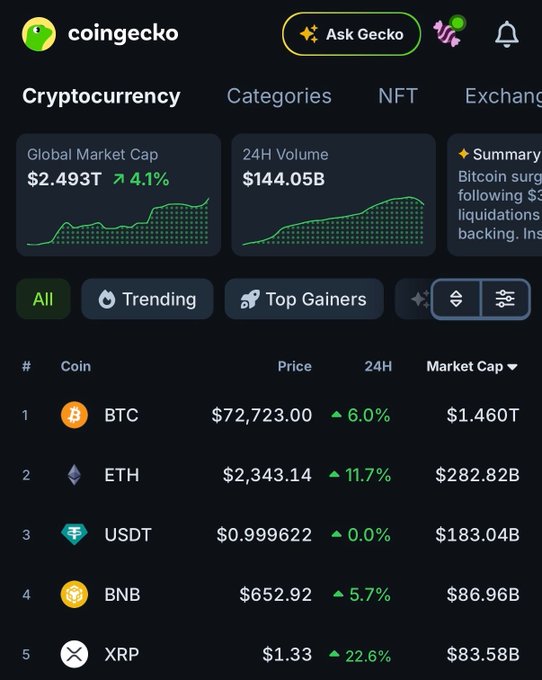 A CoinGecko cryptocurrency market overview showing a global market cap of $2.493T (+4.1%) and 24H volume of $144.05B, with top coins like BTC at $72,723 (+6.0%), ETH at $2,343.14 (+11.7%), and XRP at $1.33 (+22.6%) all displaying gains—reflecting the "Green Morning" theme of broad bullish market performance.
