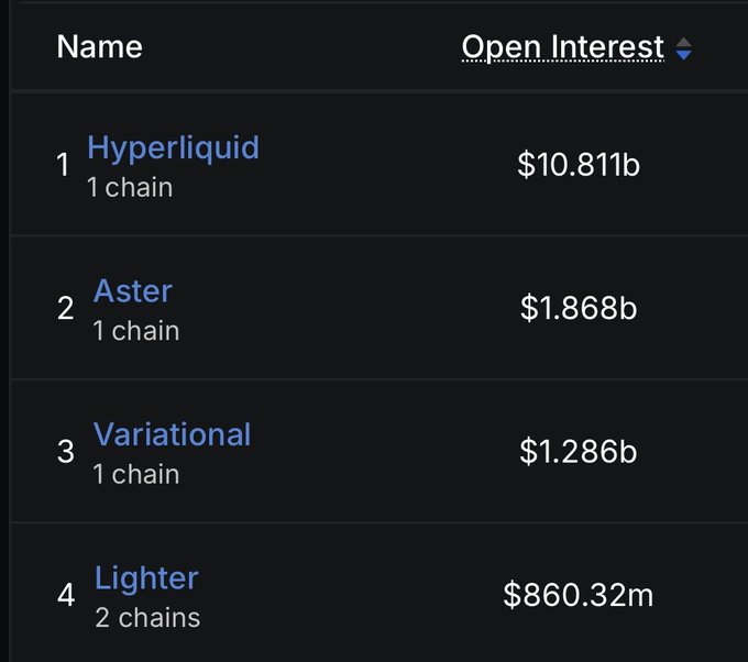 A ranking of perpetual DEXs by open interest shows Hyperliquid dominating at $10.811b, followed by Aster ($1.868b), Variational ($1.286b), and Lighter ($860.32m). The image illustrates the comparison referenced in the post, highlighting that even after a hypothetical 30% post-TGE drop, Variational's $1.286b in open interest would still exceed Lighter's current $860.32m.