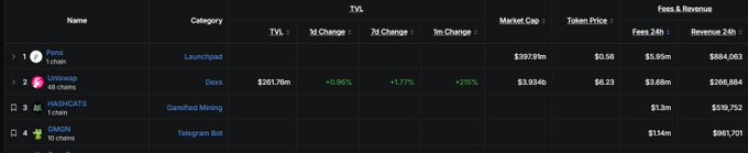 A cryptocurrency tracking table showing four tokens including Ponz (Launchpad), CR7 (Dexs) with TVL of $201.76m, HASHCATS (Gamified Mining), and GMON (Telegram Bot), displaying market caps, token prices, and fees & revenue data.