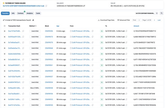 An Etherscan transaction history page showing token transfers from CoW Protocol to address 0x73781209...1c54c1ca6, with a balance of 3,909,923.4176822897689334 LIT.