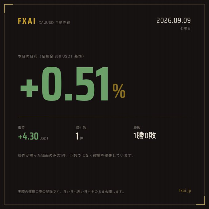 A dark dashboard report for 'FXAI XAUUSD' dated '2026.09.09' showing a daily return of '+0.51%', a profit of '+4.30 USDT', and a win-loss record of '1勝0敗'.