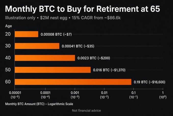 The image is a logarithmic bar chart titled "Monthly BTC to Buy for Retirement at 65," illustrating how much Bitcoin (BTC) needs to be purchased monthly at different starting ages (20, 30, 40, 50, and 60) to accumulate a $2M nest egg by age 65, assuming a 15% CAGR from a starting price of ~$86.6k. The chart shows dramatically increasing monthly BTC amounts needed with age—from just 0.00008 BTC ($7) per month at age 20 to 0.19 BTC ($16,600) per month at age 60—reinforcing the post's message about the power of starting early.