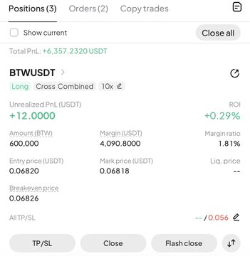 A trading interface displays an active $BTW/USDT long position with 10x leverage, showing an unrealized profit of +12.0000 USDT (+0.29% ROI) on a 600,000 BTW position with a 4,090.80 USDT margin and entry price of 0.06820, supporting the post's claim of opening a long position on $BTW.