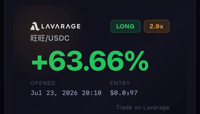 A trading interface showing a Lavarage position for 旺旺/USDC with a +63.66% gain and a 'LONG 2.9x' tag.