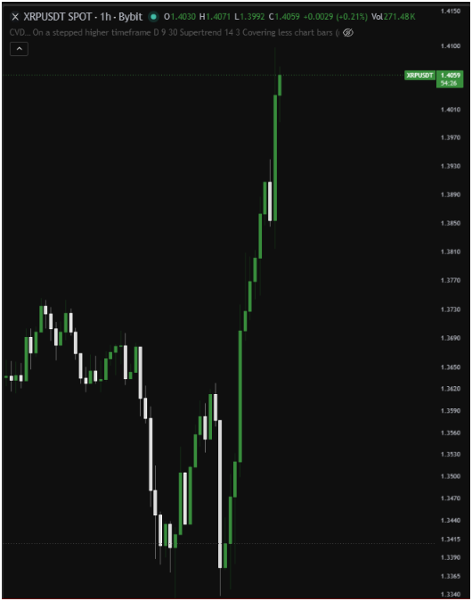 A 1-hour candlestick chart of XRP/USDT on Bybit shows the price soaring vertically from a low of 1.3392 to a high of 1.4099 (+0.21%), with strong consecutive green bullish candles dominating the recent move and confirming the bullish momentum described in the caption.