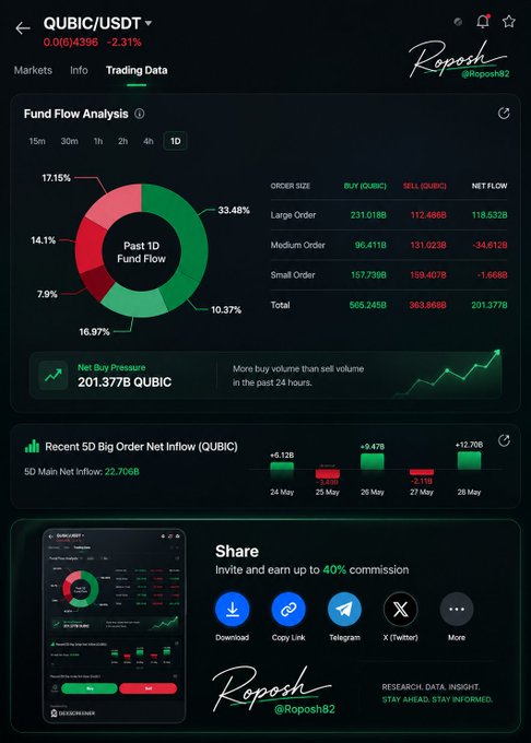 A trading data dashboard for QUBIC/USDT displays fund flow analysis showing a past 1-day net buy of +201.377B QUBIC (with 565.245B buys versus 363.868B sells), highlighting large orders contributing +118.532B to the net inflow, alongside a 5D big order net inflow chart and a "Research Data Insight" tagline by Roposh (@Roposh82). The image visually reinforces the post's emphasis on bullish buying pressure and significant large-order accumulation.