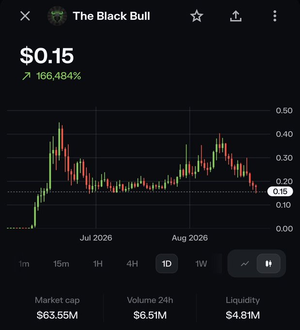 A cryptocurrency chart screenshot showing 'The Black Bull' token priced at $0.15, up 166,484%, with a 1D candlestick chart spanning July-August 2026, market cap of $63.55M, and 24h volume of $6.51M.