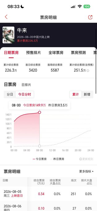 A Chinese movie box office app showing ticket sales details for the film '牛枣' (Niuzhao), with a cumulative box office of 226.3万 yuan and daily ticket revenue of 149.9万 by 08:00.