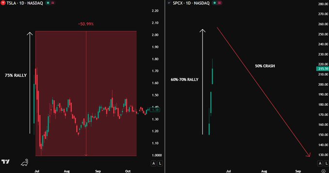 The image shows an updated stock chart for Tesla, displayed as two separate graphs with different color schemes - one red, one green, both representing the change in the value of Tesla's stock over time. One of the graphs displays a downward trend, indicating that Tesla's stock has experienced a significant decline recently, while the other graph represents an upward trend, suggesting that the company is still performing well despite the recent drop. The post also mentions that there have been rallies and crashes throughout history, which is relevant to understanding this current situation.