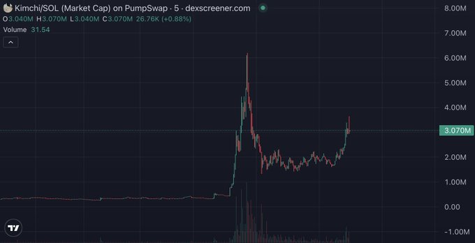 A cryptocurrency chart from dexscreener.com showing Kimchi/SOL Market Cap on PumpSwap at 3.040M, with a 5-minute timeframe showing price action spiking to around 6M before settling, with Volume at 31.54.