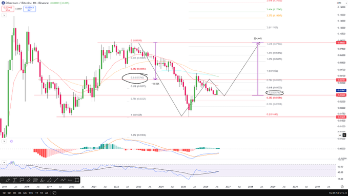 A weekly Ethereum/Bitcoin (ETH/BTC) chart from Binance displaying candlestick price action with Fibonacci retracement levels (0.236 to 1.618), moving averages, and MACD/RSI indicators at the bottom, with annotations showing a potential 204.44% upside target and a 0.5/0.618 retracement zone, visually supporting the post's claim that ETH is poised to outperform BTC in the next major rally.
