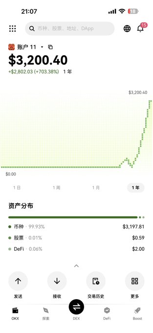 A screenshot of the OKX mobile app shows a portfolio value of $3,200.40, up 703.38% over 1 year, with 99.93% of assets ($3,197.81) held in crypto. The post celebrates breaking the $3,000 mark and humorously asks for all five coins to keep pumping to reach A7 or higher.