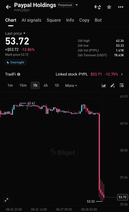 Bitget's trading interface displays a sharp decline in PayPal Holdings ($PYPLUSDT) with the last price at $53.72, down 12.86% in a single trading session, with the candlestick chart showing a dramatic plunge from ~$62.41 to a low of $53.33. The image directly illustrates the post's message about $PYPL shares plunging, while promoting Bitget's stock perpetuals as a tool for capital efficiency during volatile price movements.