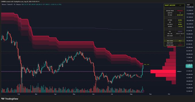 A TradingView chart of Bitcoin (BTC) on the Coinbase exchange shows the daily candle (currently at 69,096) pressing up against a long-standing downward trendline, with the "Smart Archer" indicator panel on the right highlighting a critical resistance zone near the 73,000–73,350 level. The image visually supports the post's claim that BTC has reached a major resistance line where a breakout above 73.35k could end the bearish trend and shift to bullish momentum.