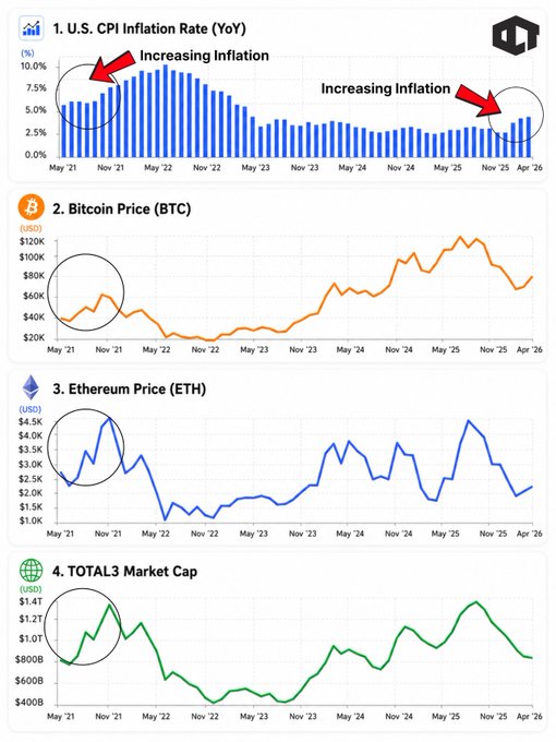 Financial infographic showing four charts: 1. U.S. CPI Inflation Rate (YoY) with red arrows highlighting 'Increasing Inflation'; 2. Bitcoin Price (BTC) trending upward; 3. Ethereum Price (ETH) showing volatility; 4. TOTAL3 Market Cap with cyclical patterns.