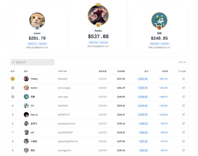 A trading competition leaderboard shows the top three winners as 'meme' with $281.79, 'Franky' with $537.08, and '孤铁' with $248.85, each marked with a 100% return.