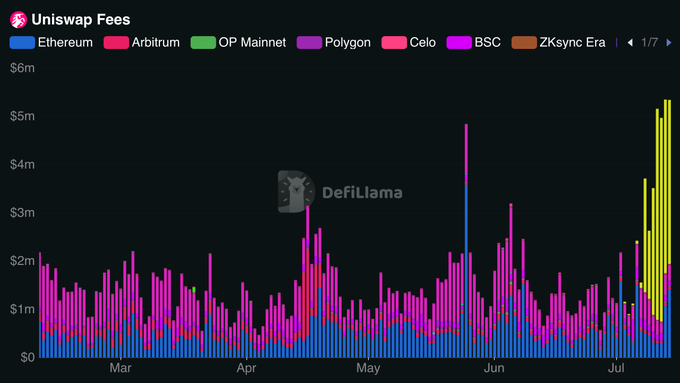A stacked bar chart from DefiLlama titled "Uniswap Fees" displays daily fees across multiple networks (Ethereum, Arbitrum, OP Mainnet, Polygon, Celo, BSC, ZKsync Era) from March through July, with fees ranging from $0 to $6m. The chart shows a dramatic spike at the end of the period reaching over $5m, visually supporting the claim about Robinhood's positive impact on Uniswap's fee generation.