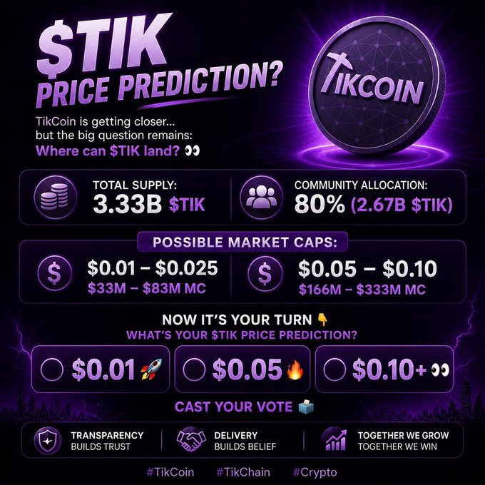 A TikCoin ($TIK) price prediction poll graphic invites viewers to vote on whether $TIK will land at $0.01, $0.05, or $0.10+, highlighting the 3.33B token total (80% community allocation) and projected market caps ranging from $33M-$333M based on price tier.