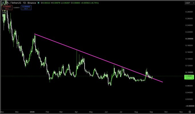 A daily candlestick chart for PLX/USDT on Binance shows a long-term downtrend resistance line (pink) with price currently at 0.08883 (+6.75%), set against the post speculating about a potential "scam pump" ahead of the XPL token unlock in 22 days.