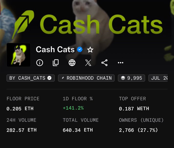 A screenshot of a CryptoPunks-style NFT collection called 'Cash Cats' on Robinhood Chain showing a floor price of 0.205 ETH and 24H volume of 282.57 ETH.