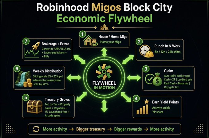 An infographic titled 'Robinhood Migos Block City Economic Flywheel' illustrating a 7-step circular economy process centered around 'FLYWHEEL IN MOTION'.