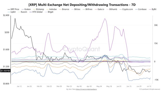 **Caption:** A CryptoQuant chart titled "XRP Multi-Exchange Net Depositing/Withdrawing Transactions - 7D" tracks XRP price (black line, currently at $1.10) against net flows from 13 exchanges including Kraken, Bitstamp, Binance, Coinbase, and ByBit, with Coinbase net withdrawals (blue line) reaching their lowest 2026 levels (~-15K) and ByBit deposits reversing from their April peak back toward baseline.