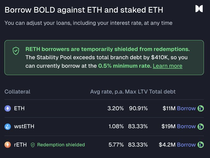 A screenshot of a financial interface titled 'Borrow BOLD against ETH and staked ETH,' showing collateral options including ETH, wstETH, and rETH with their respective rates and debt amounts.