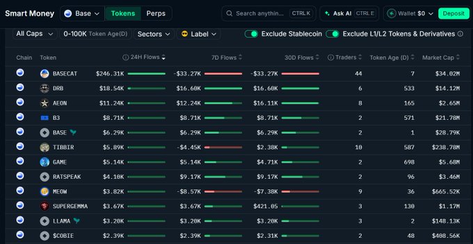 A Smart Money "Tokens" tracker dashboard on Base, ranking token age 0–100K by flows, showing top buys including $BASECAT ($246.31K), $DRB ($18.54K), $AEON ($11.24K), $B3 ($8.71K), $TIBBIR ($5.89K), $GAME ($5.14K), $RATSPEAK ($4.10K), $MEOW ($3.82K), $SUPERGEMMA ($3.67K), $LLAMA ($3.20K), and $COBIE ($2.39K), which corroborates the post highlighting smart money's recent bids on Base.