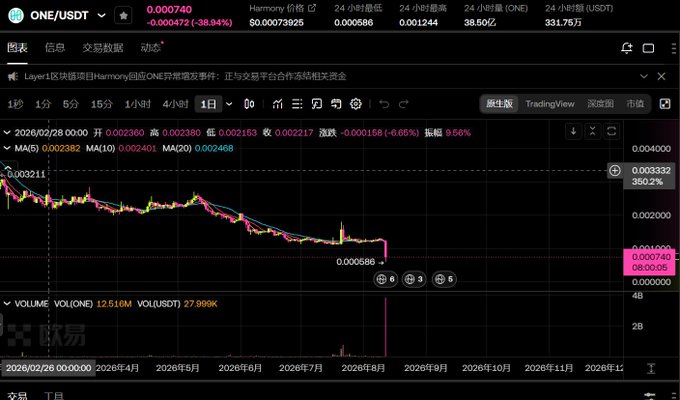 A cryptocurrency price chart for the ONE/USDT trading pair, showing a downward trend with a current price of 0.000740 and a news headline mentioning Harmony and a stablecoin liquidation event.