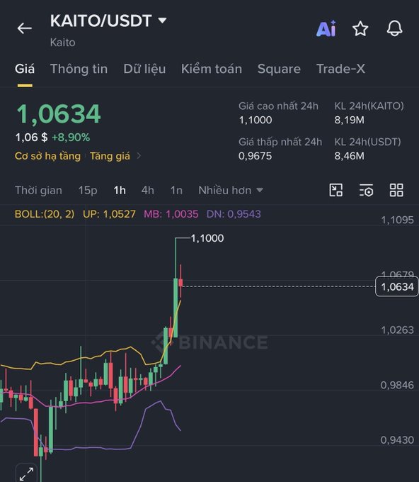 A Binance trading chart for KAITO/USDT showing a price of 1.0634 USDT, up 8.90%, with a 24-hour high of 1.1000 and a candlestick chart indicating recent upward momentum.
