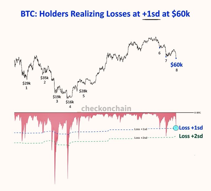"Bitcoin holders are REALIZING losses at a $1st annual rate (based on the $60k at +1sigma). I'm not a math guy, but this is likely an indicator of the current state of Bitcoin or its underlying factors."