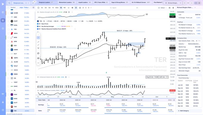 The image shows a computer screen displaying a stock chart with various data points, including price movements of different stocks over time. The chart has a blue line that appears to be moving upwards or downwards, indicating changes in stock prices. There are also several other charts on the screen, which may provide additional information about the stocks and their performance. The image is accompanied by text that reads "TER pushing pivots within the base", possibly referring to a specific feature of the charting software being used.