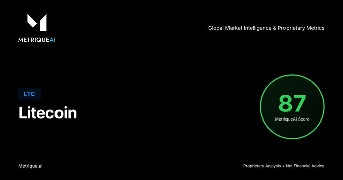 A MetriqueAI dashboard showing a Litecoin (LTC) analysis card with a MetriqueAI Score of 87 displayed in a green circle, branded as 'Global Market Intelligence & Proprietary Metrics'.