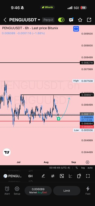 A trading chart on Bitunix displays PENGUUSDT at $0.006089 (-1.88%) on a 6-hour timeframe, showing an annotated bullish setup with a projected upward arrow from a marked low around $0.006089, supporting the "$PENGU plans" analysis. Key levels are highlighted including resistance near $0.008278 and support at $0.005869, with the candlestick pattern suggesting a potential breakout above the $0.006921 zone.