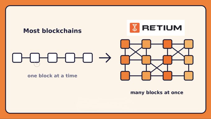 An infographic comparing blockchain architectures: 'Most blockchains' process 'one block at a time' shown as a single chain of blocks, while 'RETIUM' processes 'many blocks at once' shown as a parallel/grid network of interconnected blocks.