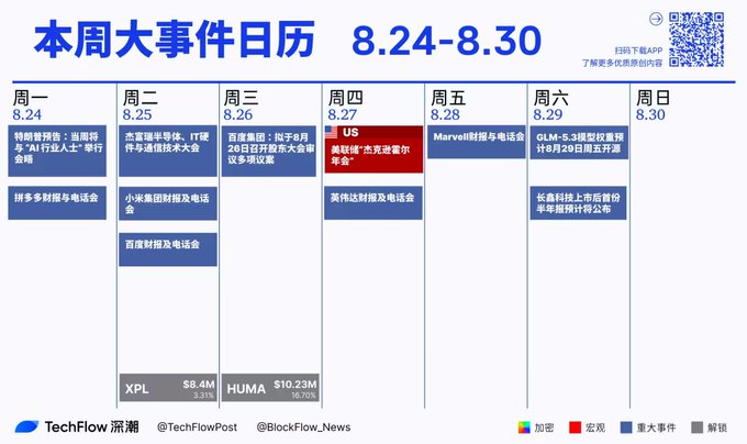 A weekly events calendar from TechFlow (8.24-8.30) in Chinese, listing tech earnings calls (XPL, HUMA), Jackson Hole symposium, Marvell, and GLM-5/LongCat launch.
