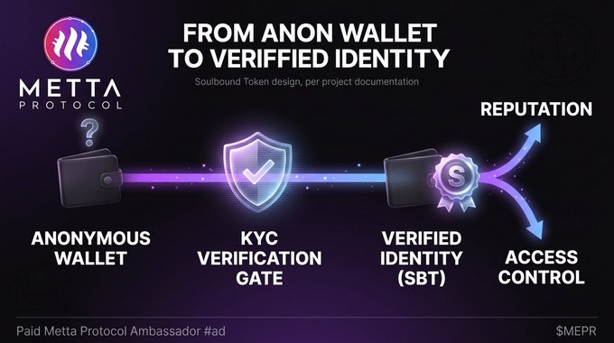 An infographic for Metta Protocol showing progression from Anonymous Wallet through KYC Verification Gate to Verified Identity (SBT), branching to Reputation and Access Control.