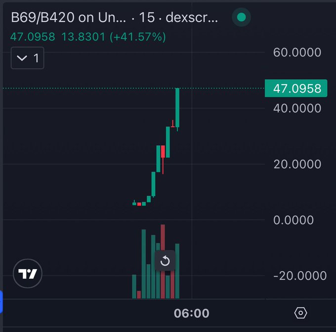 A cryptocurrency trading chart showing 'B69/B420 on Un...' with a dramatic +41.57% price increase to 47.0958, displayed with green and red candlesticks on a dark background.