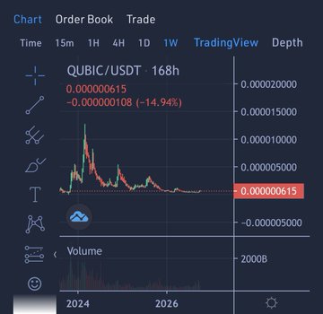 A TradingView chart showing the QUBIC/USDT cryptocurrency pair at 0.00000615, down 14.94%, with a candlestick chart and volume bars over a 1W timeframe spanning 2024-2026.
