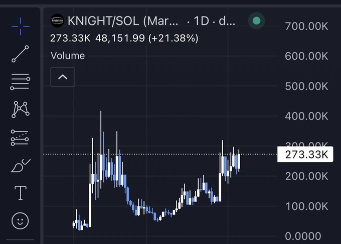 A trading chart shows $KNIGHT/SOL on a 1D timeframe with a current price of 273.33K, up 21.38% (48,151.99), displaying a volatile uptrend with recent price action approaching previous highs, supporting the post's claim of a potential new all-time high.