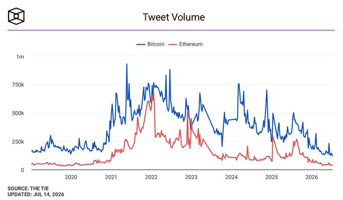 A 'Tweet Volume' line chart comparing Bitcoin (blue) and Ethereum (red) from 2020 to 2026, sourced from The TIE and updated July 14, 2026.